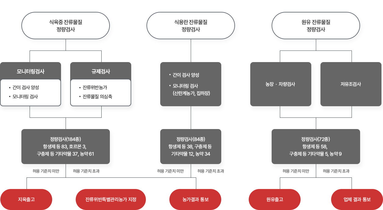 업무처리 흐름도